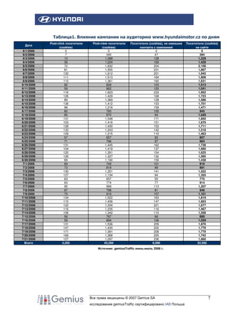 Таблица1. Влияние кампании на аудиторию www.hyundaimotor.cz по дням
Дата
6/1/2006
6/2/2006
6/3/2006
6/4/2006
6/5/2006
6/6/2006
6/7/2006
6/8/2006
6/9/2006
6/10/2006
6/11/2006
6/12/2006
6/13/2006
6/14/2006
6/15/2006
6/16/2006
6/17/2006
6/18/2006
6/19/2006
6/20/2006
6/21/2006
6/22/2006
6/23/2006
6/24/2006
6/25/2006
6/26/2006
6/27/2006
6/28/2006
6/29/2006
6/30/2006
7/1/2006
7/2/2006
7/3/2006
7/4/2006
7/5/2006
7/6/2006
7/7/2006
7/8/2006
7/9/2006
7/10/2006
7/11/2006
7/12/2006
7/13/2006
7/14/2006
7/15/2006
7/16/2006
7/17/2006
7/18/2006
7/19/2006
7/20/2006
7/21/2006
Всего

Post-click посетители
(cookies)
0
7
13
36
72
81
132
111
110
82
59
116
126
89
136
96
80
85
131
103
128
133
129
57
71
131
104
120
126
89
69
73
130
127
63
63
95
67
75
134
110
122
116
106
56
59
131
147
171
169
127
3,202

Post-view посетители
(cookies)
0
340
1,088
1,224
1,832
1,555
1,612
1,513
1,361
828
862
1,603
1,429
1,369
1,412
1,216
760
870
1,548
1,416
1,430
1,243
1,215
657
796
1,445
1,419
1,351
1,327
1,190
749
819
1,251
1,134
657
774
999
798
919
1,522
1,406
1,334
1,235
1,342
767
894
1,536
1,430
1,391
1,368
1,297
43,294

Посетители (cookies), не имевшие
контакта с кампанией
0
47
128
169
204
231
201
184
160
103
120
233
168
128
153
159
105
94
171
151
153
142
119
93
97
162
137
154
132
159
101
99
141
94
55
77
113
81
107
163
147
221
116
110
66
106
209
202
208
205
236
6,096

Посетители (cookies)
на сайте
0
394
1,229
1,429
2,108
1,867
1,945
1,808
1,631
1,013
1,041
1,952
1,723
1,586
1,701
1,471
945
1,049
1,850
1,670
1,711
1,518
1,463
807
964
1,738
1,660
1,625
1,585
1,438
919
991
1,522
1,355
775
914
1,207
946
1,101
1,819
1,663
1,677
1,467
1,558
889
1,059
1,876
1,779
1,770
1,742
1,660
52,592

Источник: gemiusTraffic июнь-июль 2006 г.

Все права защищены © 2007 Gemius SA
исследование gemiusTraffic сертифицировано IAB Польша

7

 