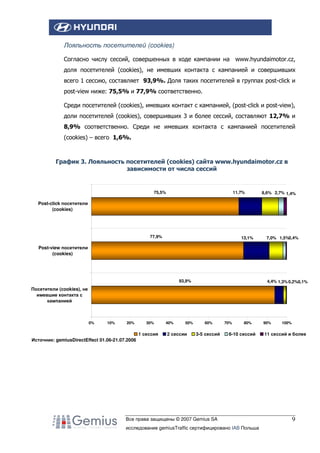 Лояльность посетителей (cookies)
Согласно числу сессий, совершенных в ходе кампании на www.hyundaimotor.cz,
доля посетителей (cookies), не имевших контакта с кампанией и совершивших
всего 1 сессию, составляет 93,9%. Доля таких посетителей в группах post-click и
post-view ниже: 75,5% и 77,9% соответственно.
Среди посетителей (cookies), имевших контакт с кампанией, (post-click и post-view),
доли посетителей (cookies), совершивших 3 и более сессий, составляют 12,7% и
8,9% соответственно. Среди не имевших контакта с кампанией посетителей
(cookies) – всего 1,6%.

График 3. Лояльность посетителей (cookies) сайта www.hyundaimotor.cz в
зависимости от числа сессий

75,5%

11,7%

8,6% 2,7% 1,4%

Post-click посетители
(cookies)

77,9%

13,1%

7,0% 1,5%0,4%

Post-view посетители
(cookies)

93,9%

4,4% 1,3% 0,2%0,1%

Посетители (cookies), не
имевшие контакта с
кампанией

0%

10%

20%

30%

1 сессия

40%

50%

2 сессии

60%

3-5 сессий

70%

80%

6-10 сессий

90%

100%

11 сессий и более

Источник: gemiusDirectEffect 01.06-21.07.2006

Все права защищены © 2007 Gemius SA
исследование gemiusTraffic сертифицировано IAB Польша

9

 