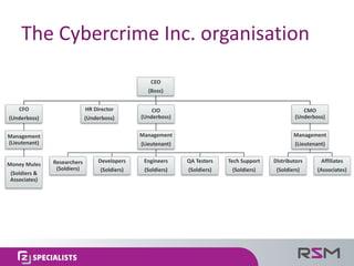 The	Cybercrime	Inc.	organisation
CEO
(Boss)
CFO
(Underboss)
Management	
(Lieutenant)
Money	Mules
(Soldiers	&	
Associates)
...