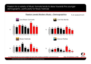 Passion for a variety of Music formats tends to skew towards the younger
demographic, particularly for Music Festivals

                                           Passion Levels Modern Music C Demographics                                                                     % of scores of 4 or 5


                            Live Music Concerts                                                                Live Pub Bands
                                                         52

                          41      39
           37                                                      35
                  32                     34                                 33                                                         33
                                                                                                                29
                                                26                                      24      24      25             25                        24
                                                                                                                              19                          17
   %                                                                                %



          Total   Male   Female M 16-29 M 30-44 M 45+   F 16-29   F 30-44   F 45+   a   Total   Male   Female M 16-29 M 30-44 M 45+   F 16-29   F 30-44   F 45+




                            Music Festivals                                                                    Dance Parties

                                  38                     36

                          23                                                                                                           25
           22     22
                                         19                        18                                           17
                                                12                          13          11              13
   %                                                                                %           10                     10                         8
                                                                                                                               4                           3

          Total   Male   Female M 16-29 M 30-44 M 45+   F 16-29   F 30-44   F 45+       Total   Male   Female M 16-29 M 30-44 M 45+   F 16-29   F 30-44   F 45+




 Q. Please indicate your level of passion for each of the events or activities? 1=not at all; 5=very                            Base: All Australians; n=7950
gemba SPORTS AND ENTERTAINMENT REPORT Jul 2011 - Jun 2012 ? 2012 gemba Group                                                                                                3 3
 