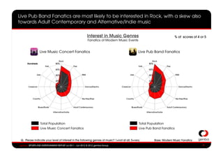 Live Pub Band Fanatics are most likely to be interested in Rock, with a skew also
towards Adult Contemporary and Alternative/Indie music

                                                                  Interest in Music Genres                                                % of scores of 4 or 5
                                                                  Fanatics of Modern Music Events


                    Live Music Concert Fanatics                                                         Live Pub Band Fanatics

                                       Rock                                                                           Rock
      Hundreds                     80%                                                                            80%
                          Folk                       Pop                                                 Folk                       Pop
                                   60%                                                                            60%

               Jazz                40%                      R&B                               Jazz                40%                      R&B


                                   20%                                                                            20%

       Classical                    0%                         Dance/Electro    a     Classical                    0%                         Dance/Electro




           Country                                          Hip-Hop/Rap                   Country                                          Hip-Hop/Rap



                   Blues/Roots                       Adult Contemporary                           Blues/Roots                       Adult Contemporary

                                 Alternative/Indie                                                              Alternative/Indie




                     Total Population                                                                    Total Population
                     Live Music Concert Fanatics                                                         Live Pub Band Fanatics


 Q. Please indicate your level of interest in the following genres of music? 1=not at all; 5=very                       Base: Modern Music Fanatics
gemba SPORTS AND ENTERTAINMENT REPORT Jul 2011 - Jun 2012 ? 2012 gemba Group                                                                                  4 4
 