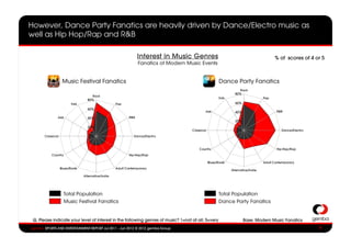 However, Dance Party Fanatics are heavily driven by Dance/Electro music as
well as Hip Hop/Rap and R&B

                                                                  Interest in Music Genres                                                 % of scores of 4 or 5
                                                                  Fanatics of Modern Music Events


                    Music Festival Fanatics                                                               Dance Party Fanatics
                                                                                                                       Rock
                                                                                                                   80%
                                       Rock
                                                                                                          Folk                       Pop
                                   80%
                          Folk                       Pop                                                           60%
                                   60%
                                                                                               Jazz                40%                      R&B
               Jazz                40%                      R&B
                                                                                                                   20%
                                   20%
                                                                                       Classical                    0%                         Dance/Electro
       Classical                    0%                         Dance/Electro    a


                                                                                           Country                                          Hip-Hop/Rap
           Country                                          Hip-Hop/Rap

                                                                                                   Blues/Roots                       Adult Contemporary
                   Blues/Roots                       Adult Contemporary
                                                                                                                 Alternative/Indie
                                 Alternative/Indie




                     Total Population                                                                     Total Population
                     Music Festival Fanatics                                                              Dance Party Fanatics


 Q. Please indicate your level of interest in the following genres of music? 1=not at all; 5=very                        Base: Modern Music Fanatics
gemba SPORTS AND ENTERTAINMENT REPORT Jul 2011 - Jun 2012 ? 2012 gemba Group                                                                                   5 5
 