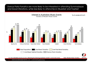 Dance Party Fanatics are more likely to be interested in attending Summadayze
    and Good Vibrations, while less likely to attend Byron Bluesfest and Tropfest

                                                        Interest in Australian Music Events                                                         % of scores of 4 or 5
                                                                     Fanatics of Modern Music Events




                     57 58
                                                                          54
                                                                                                                                               50
                48                                                   47                                                                                                   46
           42                               42
                                       40                                                                                                 39
                                                 37             37
                                  35                                                     34 33                                                                       35
                                                                                                                33 34 34
%                                                          31                                                                        30
                                                                                    27                     27                                                   28
                                                                                                 26                             26
      22                                                                                                                                                   22
                             19                                                          a
                                                      16                       16                     15                   14
                                                                                                                                                      12




           Big Day Out       A Day on the Green       Future Music Festival     Byron Bluesfest             Tropfest        Good Vibrations                Summadayze




                             Total Population                    Live Music Fanatics                  Live Pub Band Fanatics
                                       Live Music Festival Fanatics                          Dance Party Fanatics



     Q. How interested would you be in attending the following Australian events? 1=not at all; 5=very                      Base: Modern Music Fanatics
    gemba SPORTS AND ENTERTAINMENT REPORT Jul 2011 - Jun 2012 ? 2012 gemba Group                                                                                               6 6
 
