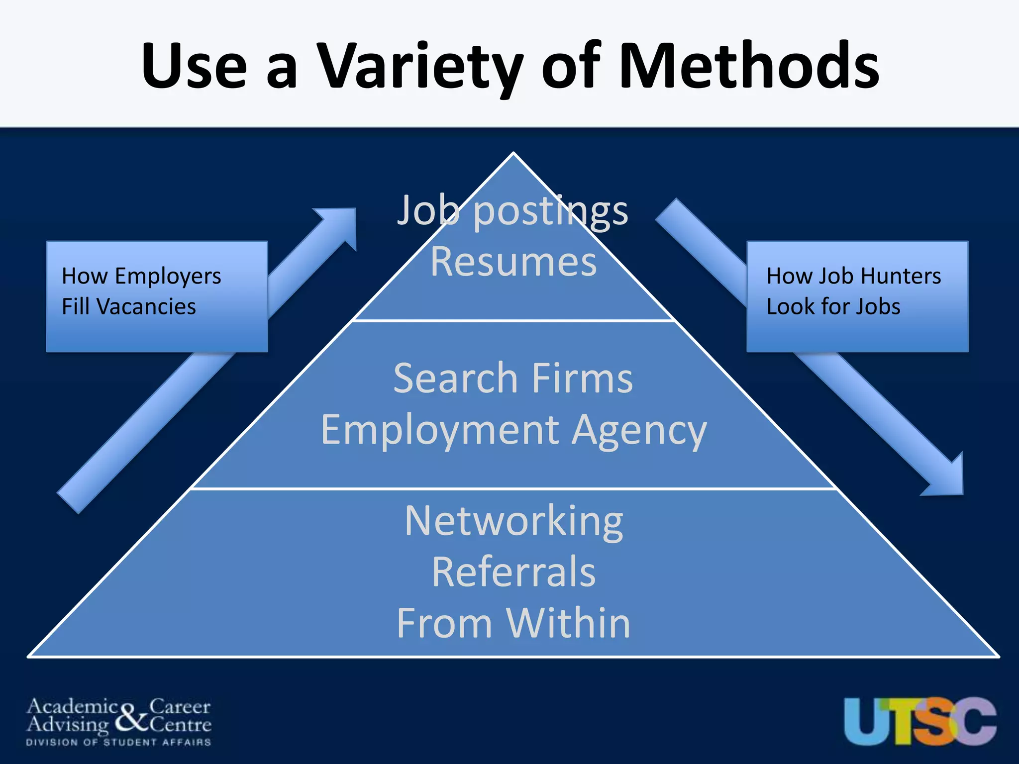 Use a Variety of Methods
                    Job postings
How Employers         Resumes        How Job Hunters
Fill Vacancies                       Look for Jobs


                    Search Firms
                 Employment Agency
                    Networking
                      Referrals
                    From Within
 