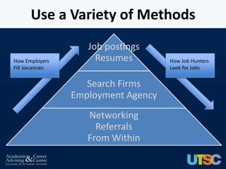 Use a Variety of Methods
                    Job postings
How Employers         Resumes        How Job Hunters
Fill Vacancies                       Look for Jobs


                    Search Firms
                 Employment Agency
                    Networking
                      Referrals
                    From Within
 