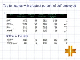 Top ten states with greatest percent of self-employed




  Bottom of the rank
 