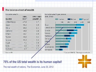 75% of the US total wealth is its human capital!
The real wealth of nations, The Economist, June 30, 2012
 