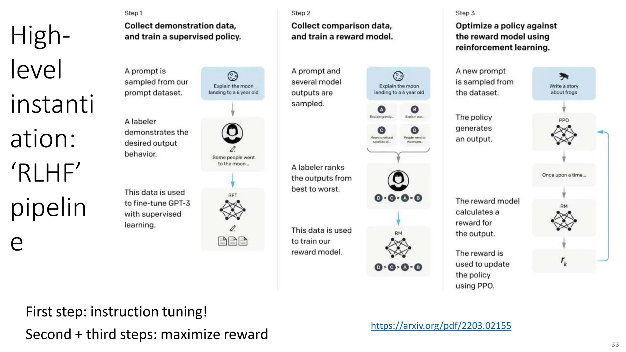 High-
level
instanti
ation:
‘RLHF’
pipelin
e
First step: instruction tuning!
Second + third steps: maximize reward 33
https://arxiv.org/pdf/2203.02155
 