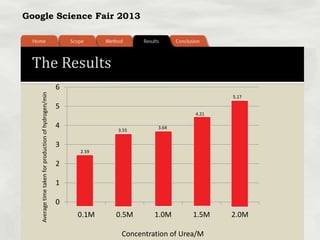 Google Science Fair 2013
The Results
Concentration of Urea/M
Averagetimetakenforproductionofhydrogen/min
0
1
2
3
4
5
6
0.1M 0.5M 1.0M 1.5M 2.0M
2.59
3.55
3.64
4.21
5.17
 