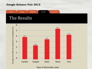 Google Science Fair 2013
The Results
Type of electrodes used
Averagetimetakenforproductionofhydrogen/min
0
1
2
3
4
5
6
Carbon Copper Steel Brass Iron
3.92
5.21
4.23
3.41
2.38
 