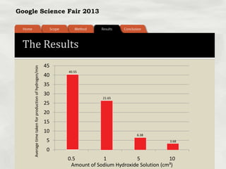 Google Science Fair 2013
The Results
Averagetimetakenforproductionofhydrogen/min
Amount of Sodium Hydroxide Solution (cm³)
0
5
10
15
20
25
30
35
40
45
0.5 1 5 10
40.55
6.38
3.68
21.65
 