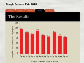 Google Science Fair 2013
The Results
Averagetimetakenforproductionofhydrogen/s
Mass of cathode: Mass of anode
0
20
40
60
80
100
120
3g:3g 3g:6g 3g:9g 6g:3g 6g:6g 6g:9g 9g:3g 9g:6g 9g:9g
95.3
74.0
64.0
74.7
82.7
94.0
66.3
82.7
77.3
 