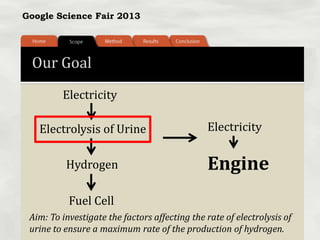 Google Science Fair 2013
Our Goal
Electricity
Electrolysis of Urine Electricity
Fuel Cell
Hydrogen Engine
Aim: To investigate the factors affecting the rate of electrolysis of
urine to ensure a maximum rate of the production of hydrogen.
 