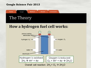 Google Science Fair 2013
The Theory
How a hydrogen fuel cell works:
 