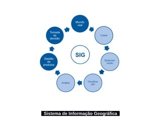 Sistema de Informação Geográfica
Mundo
real
Coleta
Sistemati-
zação
Visualiza-
ção
Análise
Gestão
de
produtos
Tomada
de
decisão
SIG
 
