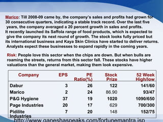 Marico : Till 2008-09 came by, the company’s sales and profits had grown for  30 consecutive quarters, indicating a stable track record. Over the last five years, the company averaged a 20 percent growth in sales and profits.  It recently launched its Saffola range of food products, which is expected to give the company its next round of growth. The stock looks fully priced but  its international business and Kaya Skin Clinics have started to deliver returns. Analysts expect these businesses to expand rapidly in the coming years. Risk:  People love this sector when the chips are down. But when bulls are  roaming the streets, returns from this sector fall. These stocks have higher  valuations than the general market, making them look expensive.  http://www.ganeshaspeaks.com/fortunemantra.jsp Company EPS PE Ratio(%) Stock Prize 52 Week High/low Dabur 3 26 122 141/60 Marico 2 24 86.90 93/47 P&G Hygiene 37 19 1020 1090/650 Page Industries 20 17 629 700/300 Pidilite Industries 7 20 148 152/75 