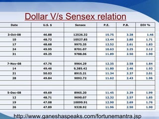 Dollar V/s Sensex relation http://www.ganeshaspeaks.com/fortunemantra.jsp Date U.S. $ Sensex P.E. P.B. DIV %             3-Oct-08 46.88 12526.32 15.75  3.28  1.46 10 48.72 10527.85 13.44  2.80  1.71  17 48.68 9975.35 12.52  2.61  1.83  24 49.95 8701.07 10.63  2.25  2.12  31 49.25 9788.06 11.89  2.50  1.90              7-Nov-08 47.76 9964.29 12.35  2.58  1.84  14 49.46 9,385.42 11.80  2.46  1.93  21 50.03 8915.21 11.34  2.37  2.01  28 49.84 9092.72 11.62  2.43  1.96                          5-Dec-08 49.69 8965.20 11.45  2.39  1.99  12 48.71 9690.07 12.32  2.57  1.85  19 47.08 10099.91 12.90  2.69  1.76  26 47.89 9328.92 11.96  2.50  1.90  