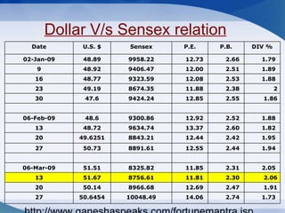 Dollar V/s Sensex relation http://www.ganeshaspeaks.com/fortunemantra.jsp Date U.S. $ Sensex P.E. P.B. DIV % 02-Jan-09 48.89 9958.22 12.73  2.66  1.79  9 48.92 9406.47 12.00  2.51  1.89  16 48.77 9323.59 12.08  2.53  1.88  23 49.19 8674.35 11.88  2.38  2 30 47.6 9424.24 12.85  2.55  1.86             06-Feb-09 48.6 9300.86 12.92  2.52  1.88  13 48.72 9634.74 13.37  2.60  1.82  20 49.6251 8843.21 12.44  2.42  1.95  27 50.73 8891.61 12.55  2.44  1.94              06-Mar-09 51.51 8325.82 11.85  2.31  2.05  13 51.67 8756.61 11.81  2.30  2.06 20 50.14 8966.68 12.69  2.47  1.91 27 50.6454 10048.49 14.06  2.74  1.73  