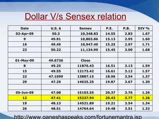 Dollar V/s Sensex relation http://www.ganeshaspeaks.com/fortunemantra.jsp Date U.S. $ Sensex P.E. P.B. DIV % 02-Apr-09 50.3 10,348.83  14.55  2.83  1.67  9 49.91 10,803.86  15.13  2.95  1.60  16 49.49 10,947.40  15.25  2.97  1.71  23 50.22 11,134.99  15.45  3.00  1.68              01-May-09 49.6736 Close       8 49.25 11876.43 16.51  3.13  1.59  15 49.55 12173.42 16.61  3.12  1.57  22 47.1099 13887.15 18.96  3.54  1.37  29 47.29 14625.25 19.87  3.67  1.30              05-Jun-09 47.08 15103.55 20.37  3.76  1.26  12 47.41 15237.94 20.43  3.77  1.26  19 48.13 14521.89 19.21  3.54  1.34  26 48.51 14764.64 19.48  3.51  1.32  