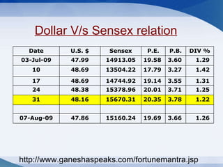 Dollar V/s Sensex relation http://www.ganeshaspeaks.com/fortunemantra.jsp Date U.S. $ Sensex P.E. P.B. DIV % 03-Jul-09 47.99 14913.05 19.58  3.60  1.29  10 48.69 13504.22 17.79  3.27  1.42  17 48.69 14744.92 19.14  3.55  1.31  24 48.38 15378.96 20.01  3.71  1.25  31 48.16 15670.31 20.35  3.78  1.22              07-Aug-09 47.86 15160.24 19.69  3.66  1.26  