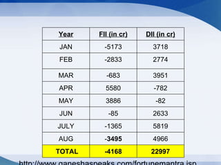 http://www.ganeshaspeaks.com/fortunemantra.jsp Year FII (in cr) DII (in cr) JAN -5173 3718 FEB -2833 2774 MAR -683 3951 APR 5580 -782 MAY 3886 -82 JUN -85 2633 JULY -1365 5819 AUG - 3495 4966 TOTAL -4168 22997 