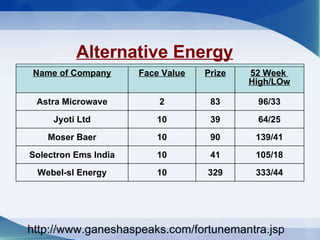 Alternative Energy http://www.ganeshaspeaks.com/fortunemantra.jsp Name of Company Face Value Prize 52 Week  High/LOw Astra Microwave 2 83 96/33 Jyoti Ltd 10 39 64/25 Moser Baer 10 90 139/41 Solectron Ems India 10 41 105/18 Webel-sl Energy 10 329 333/44 