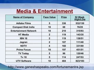 Media & Entertainment http://www.ganeshaspeaks.com/fortunemantra.jsp Name of Company Face Value Prize 52 Week  High/LOw Adlabs Films 5 336 532/130 Compact Disk India 10 68 76/25 Entertainment Network 10 210 315/93 HT Media 2 119 143/35 IBN 18 2 119 138/51 Jagran 2 107 111/40 NDTV 4 160 331/69 Prime Focus 10 197 451/51 TV Today 5 96 120/46 Tv 18 5 114 247/53 UTV Software 10 484 823/183 