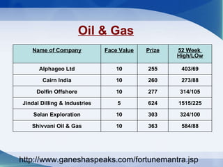 Oil & Gas http://www.ganeshaspeaks.com/fortunemantra.jsp Name of Company Face Value Prize 52 Week  High/LOw Alphageo Ltd 10 255 403/69 Cairn India 10 260 273/88 Dolfin Offshore 10 277 314/105 Jindal Dilling & Industries 5 624 1515/225 Selan Exploration 10 303 324/100 Shivvani Oil & Gas 10 363 584/88 