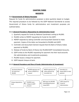 CHAPTER THREE

                                          RECEIPTS

3.1 Government of Ghana Receipts
Request for funds for administrative purposes is done quarterly based on budget.
The required procedure to be followed by the GSFP National Secretariat to access
Government of Ghana funds for administrative and investment purposes are
outlined below.


3.1.1 General Procedure (Requesting for Administration Fund)

   1. Quarterly request for funds by National Coordinator writing to MLGRD.
   2. MLGRD writes to MOFEP requesting for funds for the GSFP.
   3. MOFEP responds by asking Controller and Accountant General to make
      payment. Copies of this letter are forwarded to MLGRD and GSFP.
   4. Controller and Accountant General request that the Bank of Ghana makes
      payment to MLGRD.
   5. Release of funds by Bank of Ghana into MLGRD/GSFP Consolidated Accounts.
   6. GSFP writes to the MLGRD requesting for payment into their local accounts
      (for administrative and investments purposes).
   7. MLGRD issues a cheque for payment.
   8. GSFP deposit cheque at bank.

3.1.2 General Procedure and Flow of Funds (Administration & Investment)


   Secretariat Request    MLGRD approves and         MOFEP approves and   Controller A.G.
   for funds from         writes to MOFEP on         orders payment by    request BOG to make
   MLGRD                  request                    Controller A.G.      payment




                                                 BOG pays into MLGRD      GSFP request for
  Cheque deposited at    MLGRD issues
                                                 Consolidated Account     funds for
  bank                   cheque to GSFP
                                                 (copy GSFP)              Administration
                         Account



                                                                                 Page | 12
 