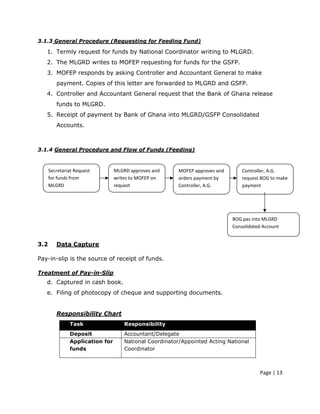 3.1.3 General Procedure (Requesting for Feeding Fund)

   1. Termly request for funds by National Coordinator writing to MLGRD.
   2. The MLGRD writes to MOFEP requesting for funds for the GSFP.
   3. MOFEP responds by asking Controller and Accountant General to make
         payment. Copies of this letter are forwarded to MLGRD and GSFP.
   4. Controller and Accountant General request that the Bank of Ghana release
         funds to MLGRD.
   5. Receipt of payment by Bank of Ghana into MLGRD/GSFP Consolidated
         Accounts.



3.1.4 General Procedure and Flow of Funds (Feeding)


      Secretariat Request        MLGRD approves and      MOFEP approves and       Controller, A.G.
      for funds from             writes to MOFEP on      orders payment by        request BOG to make
      MLGRD                      request                 Controller, A.G.         payment




                                                                              BOG pas into MLGRD
                                                                              Consolidated Account


3.2      Data Capture

Pay-in-slip is the source of receipt of funds.

Treatment of Pay-in-Slip
   d. Captured in cash book.
   e. Filing of photocopy of cheque and supporting documents.


         Responsibility Chart
               Task                  Responsibility
               Deposit               Accountant/Delegate
               Application for       National Coordinator/Appointed Acting National
               funds                 Coordinator



                                                                                         Page | 13
 