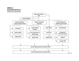 ANNEX 2:
Organizational Set-up
Programme Organogram

                                                         National Coordinator
                                                                GSFP

                               Internal Auditor


              Deputy Coordinator.                         Deputy Coordinator.                      Deputy Coordinator.
           Finance & Administration                           Operations                          Monitoring & Evaluation


                                                    Head, Health &               Public Affairs          Zonal Monitors
             Accountant
                                                      Nutrition


           Logistics Officer                      Head. Agriculture &             Secretariat             Management
                                                    Food Security                                      Information System

            Support Staff
                                                     Support Staff               Support Staff              Regional
                                                                                                          Coordinators
                                                                                                          Support Staff




                                                  District Implementation Committees (DICs)



                                                   School Implementation Committees (SICs)
                                                                                                                            Page | 36
 