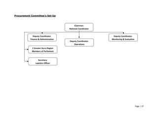 Procurement Committee’s Set-Up



                                           Chairman:
                                      National Coordinator


              Deputy Coordinator.                             Deputy Coordinator.
           Finance & Administration                          Monitoring & Evaluation
                                      Deputy Coordinator.
                                          Operations
            2 Greater Accra Region
            Members of Parliament


                  Secretary:
                Logistics Officer




                                                                                       Page | 37
 
