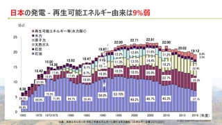 © 2022 Green Software Foundation
© 2022 Green Software Foundation
出典：資源エネルギー庁 令和 2 年度エネルギーに関する年次報告 (エネルギー白書 2021) (2021)
日本の発電 - 再生可能エネルギー由来は9%弱
56.0% 53.70%
49.2% 46.7% 40.3%
19.6%
16.9%
16.5% 18.5% 20.9%
22.7%
9.7%
10.5%
11.3% 13.5% 14.4%
18.2%
9.1%
9.6%
12.2% 12.6% 11.6%
11.2%
6.38
12.42
14.38
15.92 16.47
19.67
22.00
22.71 22.91
22.00
20.02
19.12
0
5
10
15
20
25
1965 1970 19731975 1980 1985 1990 1995 2000 2005 2010 2015 2019
再生可能エネルギー等(水力除く)
水力
原子力
天然ガス
石炭
石油
(EJ)
(年度)
37.1%
25.3%
22.4%
55.4%
71.6%
17.4%
69.9%
21.3%
55.9%
29.3%
3.5%
8.8%
75.5%
16.9%
15.00
64.7%
17.6%
2
5.
7
%
2
3.
3
%
4
0.
6
%
 
