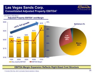 Las Vegas Sands Corp.
         g            p
   Consolidated Adjusted Property EBITDA1
 (US GAAP in US$ millions)
        Adjusted Property EBITDA1 and Margin

$400                                                                                 30%
                                                                             $376
                                                                                                   Bethlehem 3%
                                                                                                     Bethlehem
                                                                                                       5%

                                                                                     28%
$325                                                       $315              28.3%


                                            $280                                            Las
            $266                                                                     26%
                            $258                                                           Vegas
$250                                                                                        28%
            24.8%
                                          24.8%            24.7%                     24%             Macau
                           24.5%
                                                                                                      69%
                                                                                                        %

$175
                                                                                     22%



$100                                                                                 20%
            1Q09            2Q09           3Q09            4Q09              1Q10
                Adj. property EBITDA¹                      EBITDA Margin


                      EBITDA Margin Expansion Reflects Right-Sized Cost Structure
 1. Excludes Other Asia, which is principally CotaiJet operations in Macau                                        25
 