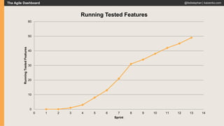 The Agile Dashboard | PPTX