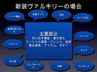 新装ヴァルキリーの場合
           自動デッキ     特典
ソート機能
                           カード合成



検索の絞り込
   み
              主要部分         トレード
           売り出す機能：着せ替え
         ソーシャル要素：フレンド、挨拶
クエスト
          課金要素：アイテム、ガチャ
                            ギルド



協力戦
         コンプボーナ
                   図鑑      プレゼント
            ス
 