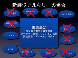 新装ヴァルキリーの場合
           自動デッキ     特典
ソート機能
                           カード合成



検索の絞り込
   み
              主要部分         トレード
           売り出す機能：着せ替え
         ソーシャル要素：フレンド、挨拶
クエスト
          課金要素：アイテム、ガチャ
                            ギルド



協力戦
         コンプボーナ
                   図鑑      プレゼント
            ス
 