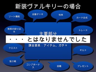 新装ヴァルキリーの場合
           自動デッキ     特典
ソート機能
                           カード合成



検索の絞り込
                           トレード
   み
              主要部分
・・・とはなりませんでした
           売り出す機能：着せ替え
         ソーシャル要素：フレンド、挨拶
          課金要素：アイテム、ガチャ
クエスト
                            ギルド



協力戦
         コンプボーナ
                   図鑑      プレゼント
            ス
 