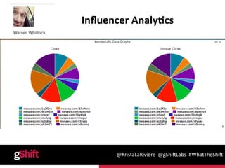 Content
Marketing
Social
Media
SEO	
   Inﬂuencer	
  
Ampliﬁca1on	
  
@KristaLaRiviere	
  	
  @gShi0Labs	
  	
  #WhatTheShi...