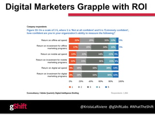 Digital Marketers Grapple with ROI
@KristaLaRiviere	
  	
  @gShi0Labs	
  	
  #WhatTheShi0	
  
 