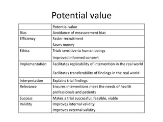 Potential value
Potential value
Bias Avoidance of measurement bias
Efficiency Faster recruitment
Saves money
Ethics Trials sensitive to human beings
Improved informed consent
Implementation Facilitates replicability of intervention in the real world
Facilitates transferability of findings in the real world
Interpretation Explains trial findings
Relevance Ensures interventions meet the needs of health
professionals and patients
Success Makes a trial successful, feasible, viable
Validity Improves internal validity
Improves external validity
 