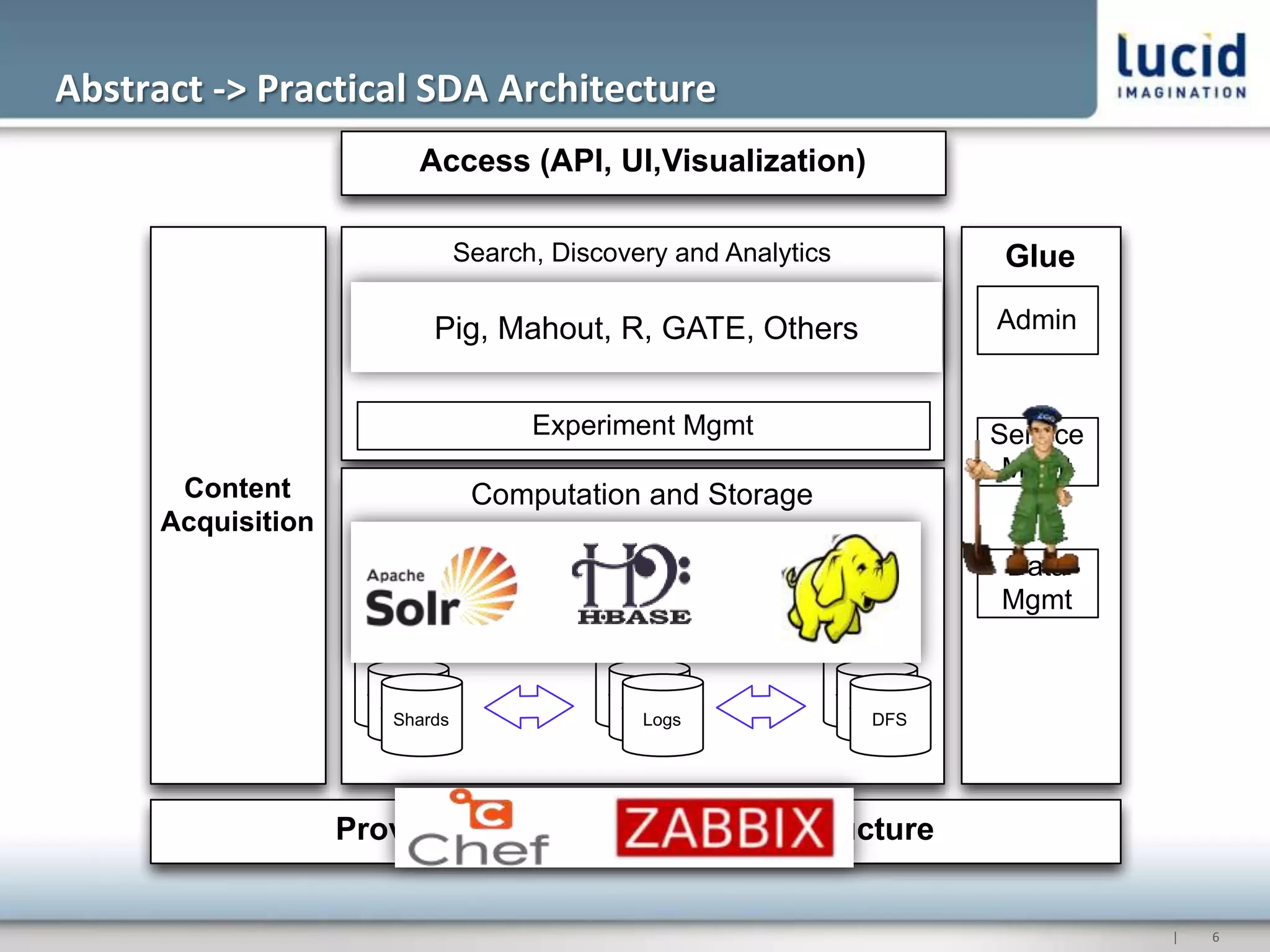 Abstract -> Practical SDA Architecture
                           Access (API, UI,Visualization)

                                  Search, Discovery and Analytics              Glue
                       Stats Mahout, R, GATE, Others
                          Pig, Machine   Docs     User                        Admin
                      Package Learning  Access Modeling

                                        Experiment Mgmt                       Service
                                                                               Mgmt
       Content                     Computation and Storage
      Acquisition
                                              DB
                                                               Dist.          Data
                      Search                 NoSQL
                                                              Process         Mgmt
                                              KV

                      Shards                  Shards                Shards
                       Shards                  Shards                Shards
                         Shards                   Logs                  DFS




                    Provisioning, Monitoring, Infrastructure


                                                                                        |   6
 