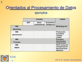 2.

     Orientados al Procesamiento de Datos
                             ejemplos
                              entradas                        salidas

                       EDP      Otros    Subsistema
                             subsistemas inteligencia
                MIS                                      Marketing mix
           Marketing
                MIS                                      Producción
                                                         Inventario
         operaciones
                                                         Calidad
                                                         costes
                MIS                                      Previsión
                                                         Gest fondos
            Finanzas
                                                         Control pres
                MIS                                      Planf. personal
                                                         Compensación
                RRHH
                                                         Reclutamiento
                                                         Nóminas



       D.O.E.
                                                        GSI. El S.I. Soporte a las Decisiones
       - 11 -
 