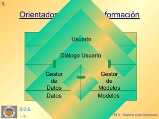 3.

     Orientados al Análisis Información
                       Arquitectura

                          Usuario

                   Diálogo Usuario


              Gestor                   Gestor
               de                       de
              Datos                   Modelos
              Datos                   Modelos

     D.O.E.
                                        GSI. El S.I. Soporte a las Decisiones
     - 17 -
 