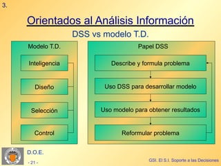 3.

     Orientados al Análisis Información
                    DSS vs modelo T.D.
     Modelo T.D.                      Papel DSS

     Inteligencia            Describe y formula problema


         Diseño            Uso DSS para desarrollar modelo


      Selección           Uso modelo para obtener resultados


        Control                  Reformular problema


     D.O.E.
                                          GSI. El S.I. Soporte a las Decisiones
     - 21 -
 