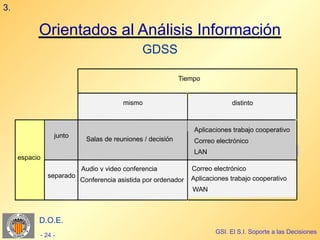 3.

           Orientados al Análisis Información
                                              GDSS

                                                           Tiempo


                                        mismo                                distinto



                                                                Aplicaciones trabajo cooperativo
                junto
                           Salas de reuniones / decisión        Correo electrónico
                                                                LAN
     espacio
                          Audio y video conferencia            Correo electrónico
               separado                                        Aplicaciones trabajo cooperativo
                          Conferencia asistida por ordenador
                                                               WAN



           D.O.E.
                                                                       GSI. El S.I. Soporte a las Decisiones
           - 24 -
 