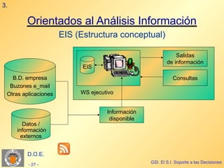 3.

        Orientados al Análisis Información
                      EIS (Estructura conceptual)

                                                              Salidas
                                                          de información
                            EIS
   B.D. empresa                                              Consultas
  Buzones e_mail
 Otras aplicaciones        WS ejecutivo


                                    Información
                                     disponible
        Datos /
     información
       externos


         D.O.E.
                                                  GSI. El S.I. Soporte a las Decisiones
         - 27 -
 