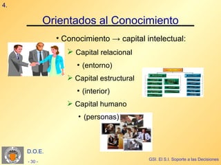 4.

              Orientados al Conocimiento
                • Conocimiento → capital intelectual:
                    Capital relacional
                      ●
                          (entorno)
                    Capital estructural
                      ●
                          (interior)
                    Capital humano
                      • (personas)



     D.O.E.
                                           GSI. El S.I. Soporte a las Decisiones
     - 30 -
 