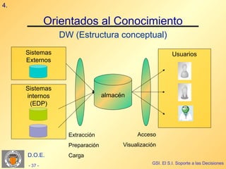 4.

              Orientados al Conocimiento
                DW (Estructura conceptual)
     Sistemas                                              Usuarios
     Externos



     Sistemas
     internos                   almacén
      (EDP)



                  Extracción               Acceso
                  Preparación         Visualización
     D.O.E.       Carga
                                                 GSI. El S.I. Soporte a las Decisiones
     - 37 -
 