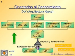 4.

                 Orientados al Conocimiento
                      DW (Arquitectura lógica)
                                   Decisor


                                  Consultas     Visualización           Informes
 Data Mining      DSS / EIS
                                   ad hoc         de datos               escritos


                                    DW
                                  Data Mart

                                         Limpieza y transformación
                                                            EJEMPLO_1 
                  Extracción de datos
                                                                EJEMPLO_2 
        D.O.E.           BD externas          EDP
                                                    GSI. El S.I. Soporte a las Decisiones
        - 38 -
 